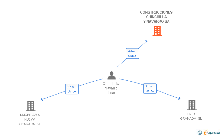 Vinculaciones societarias de CONSTRUCCIONES CHINCHILLA Y NAVARRO SA