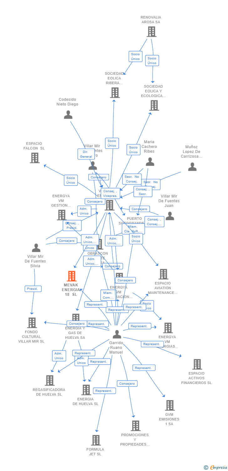 Vinculaciones societarias de MEVAK ENERGIA 18 SL
