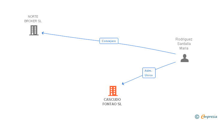 Vinculaciones societarias de CASCUDO BROKERS SL