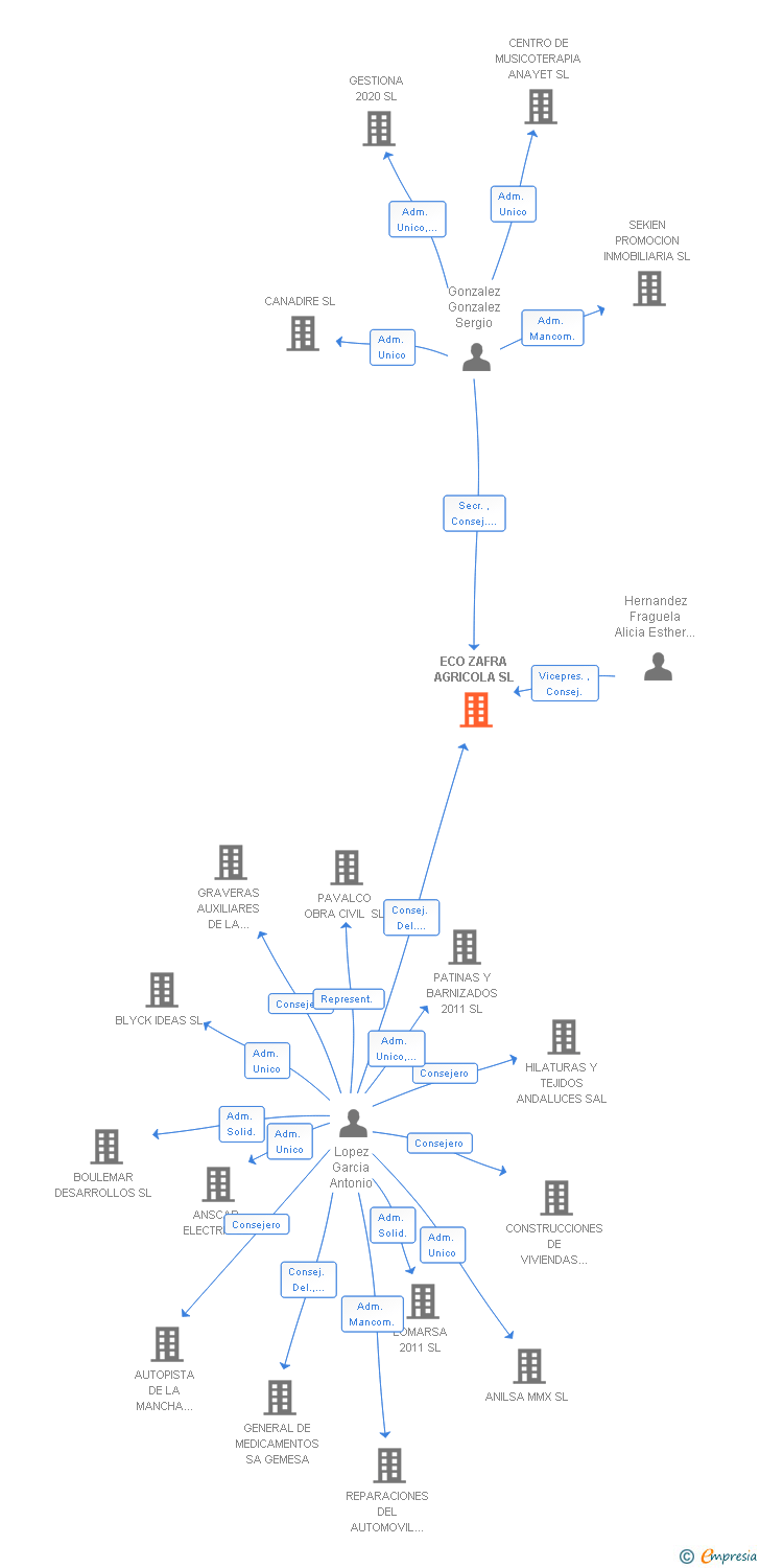 Vinculaciones societarias de ECO ZAFRA AGRICOLA SL