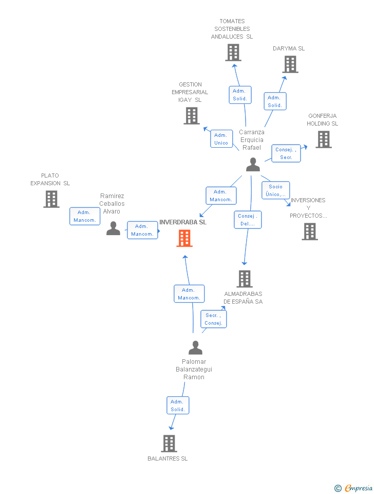 Vinculaciones societarias de INVERDRABA SL