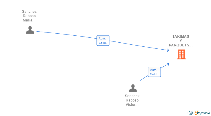Vinculaciones societarias de TARIMAS Y PARQUETS PARQUECITE SL (EXTINGUIDA)