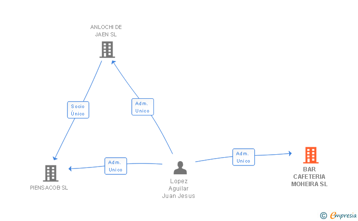 Vinculaciones societarias de BAR CAFETERIA MOHEIRA SL