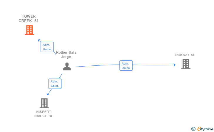 Vinculaciones societarias de TOWER CREEK SL