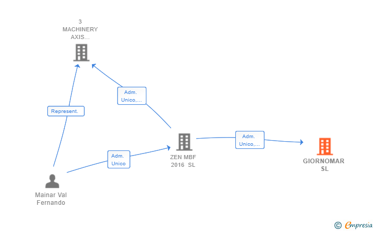 Vinculaciones societarias de GIORNOMAR SL