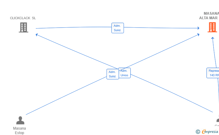 Vinculaciones societarias de MASANA ALTA MAR SL