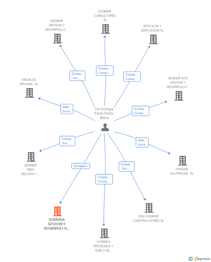 Vinculaciones societarias de SODIVISA GESTION Y DESARROLLO INMOBILIARIO SL