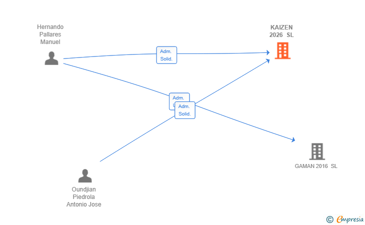 Vinculaciones societarias de KAIZEN 2026 SL