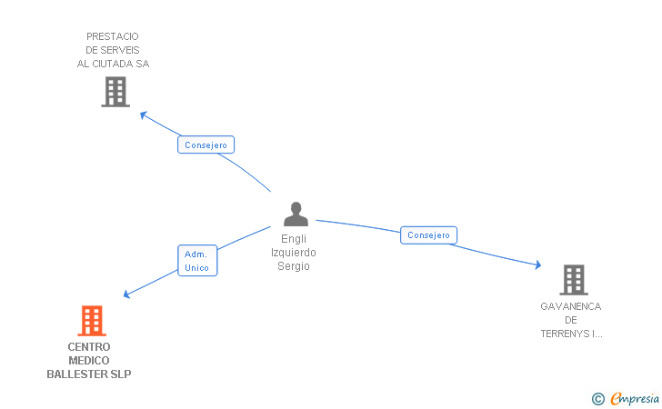 Vinculaciones societarias de CENTRO MEDICO BALLESTER SLP