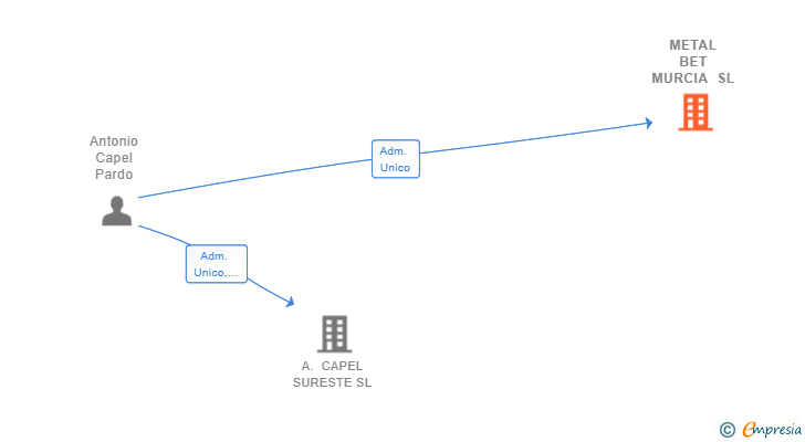 Vinculaciones societarias de METAL BET MURCIA SL