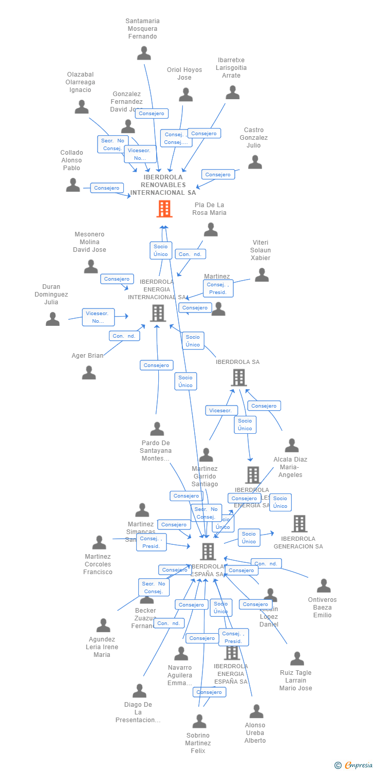 Vinculaciones societarias de IBERDROLA RENOVABLES INTERNACIONAL SA