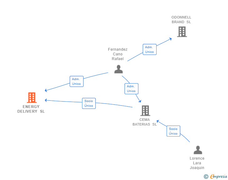 Vinculaciones societarias de ENERGY DELIVERY SL