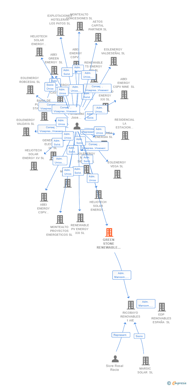 Vinculaciones societarias de GREEN STONE RENEWABLE IX SL