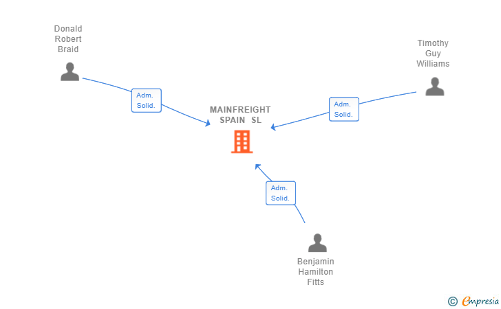 Vinculaciones societarias de MAINFREIGHT SPAIN SL