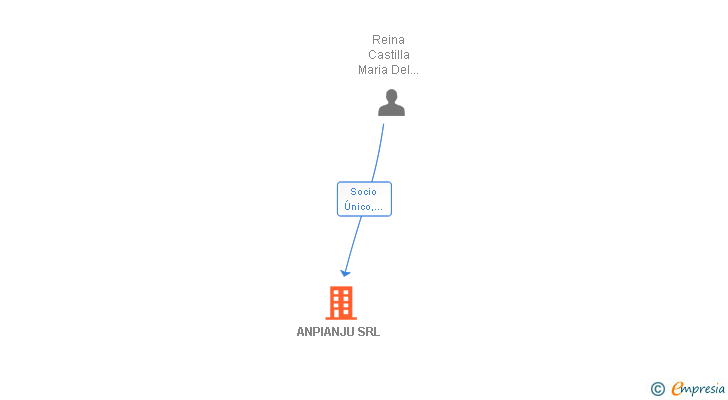 Vinculaciones societarias de ANPIANJU SRL