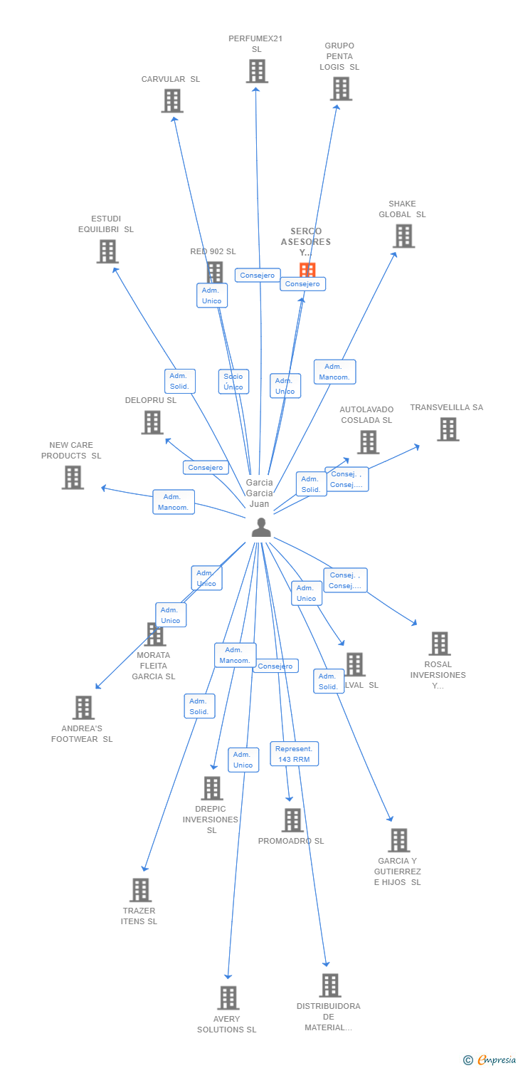 Vinculaciones societarias de SERCO ASESORES Y ADMINISTRADORES SL