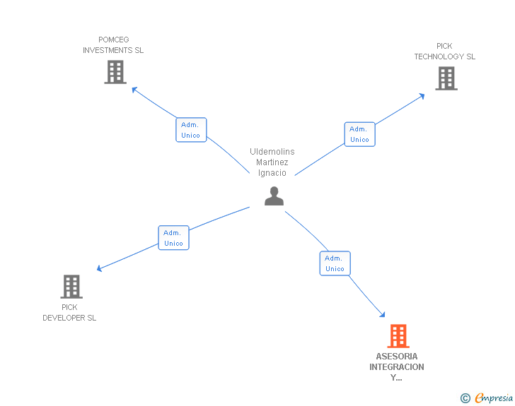 Vinculaciones societarias de ASESORIA INTEGRACION Y SEGURIDAD AMARKED SL