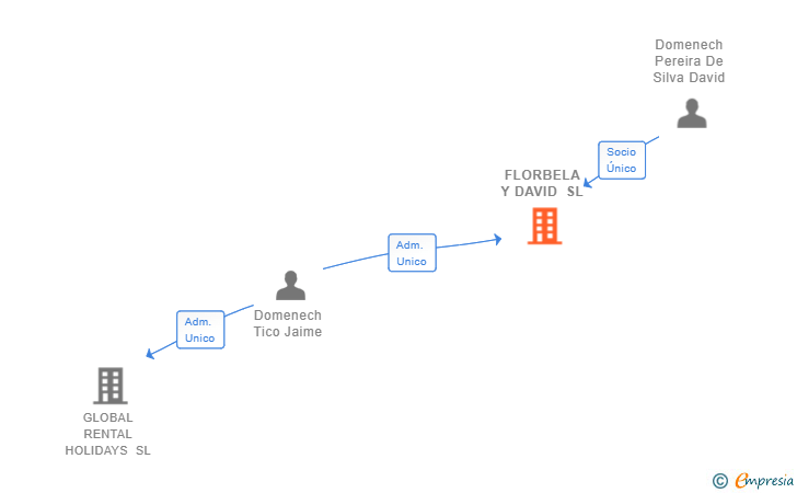 Vinculaciones societarias de FLORBELA Y DAVID SL