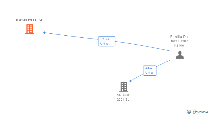 Vinculaciones societarias de BLASBOYFER SL