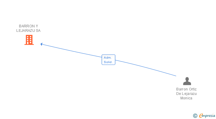 Vinculaciones societarias de BARRON Y LEJARAZU SA