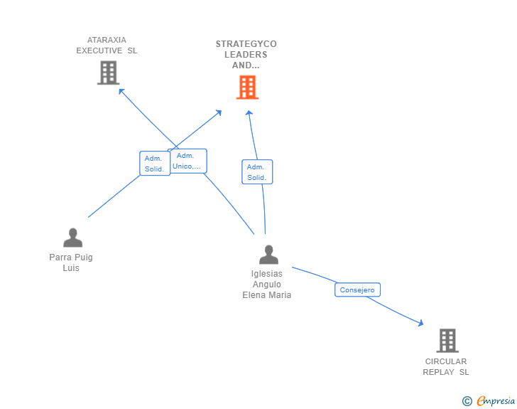 Vinculaciones societarias de STRATEGYCO LEADERS AND BUSINESS SL