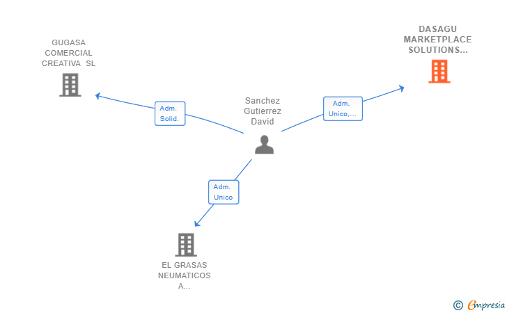 Vinculaciones societarias de DASAGU MARKETPLACE SOLUTIONS SL