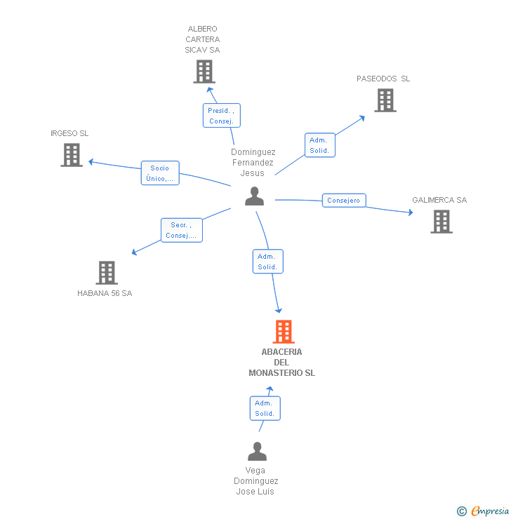 Vinculaciones societarias de ABACERIA DEL MONASTERIO SL
