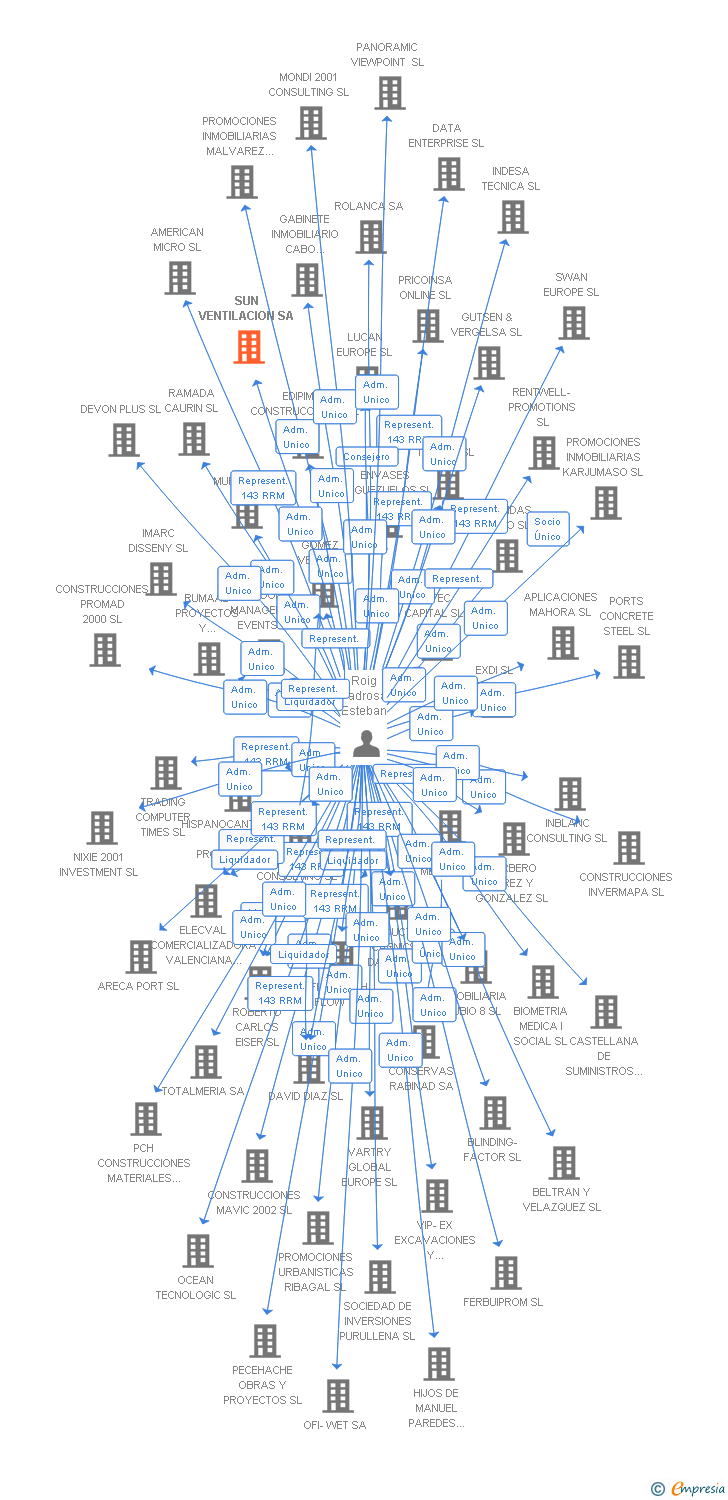 Vinculaciones societarias de SUN VENTILACION SA