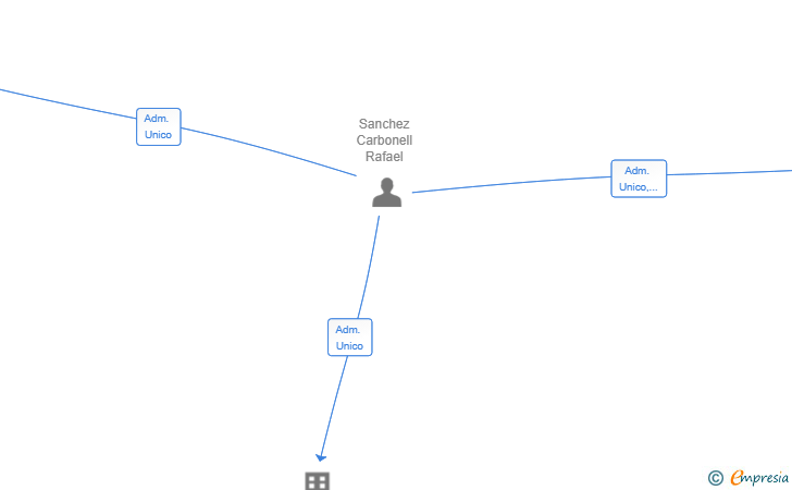 Vinculaciones societarias de YOCOMPARO SL