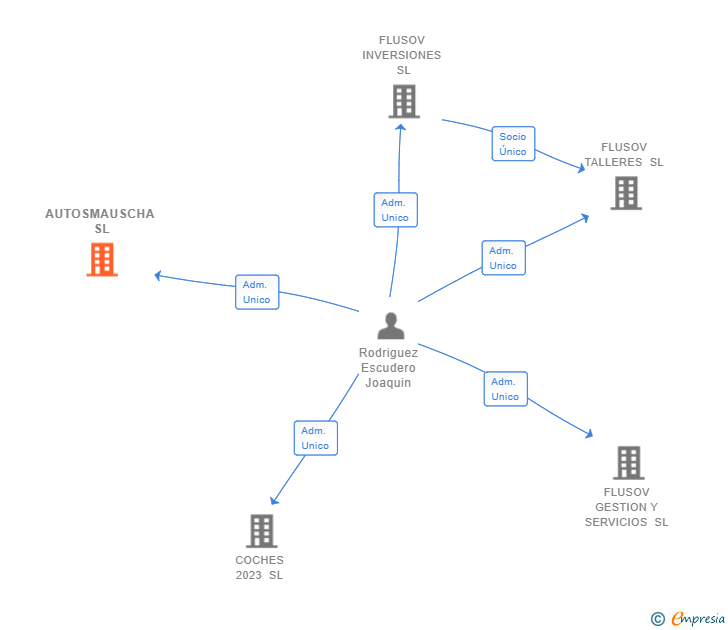 Vinculaciones societarias de AUTOSMAUSCHA SL