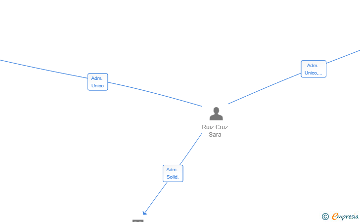 Vinculaciones societarias de SARTON STATE SL