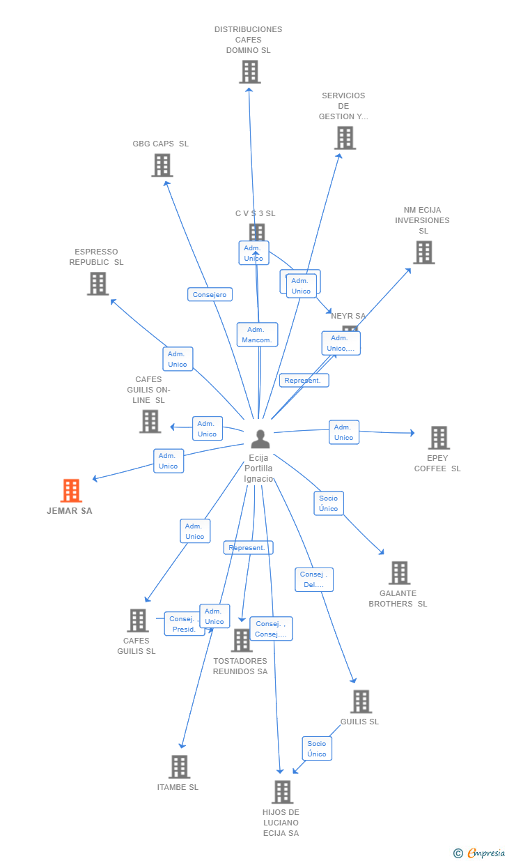 Vinculaciones societarias de JEMAR SA