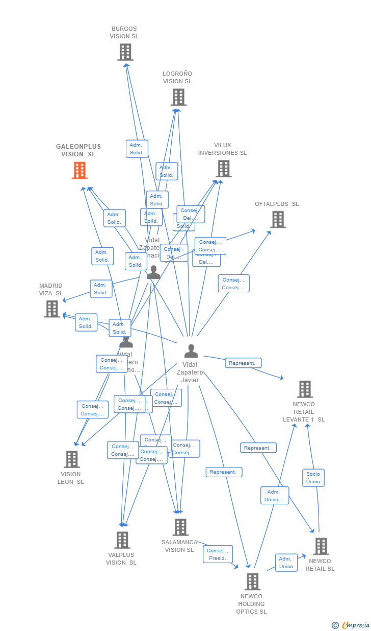 Vinculaciones societarias de GALEONPLUS VISION SL