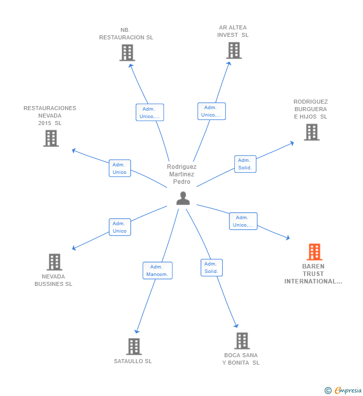 Vinculaciones societarias de BAREN TRUST INTERNATIONAL GROUP SL