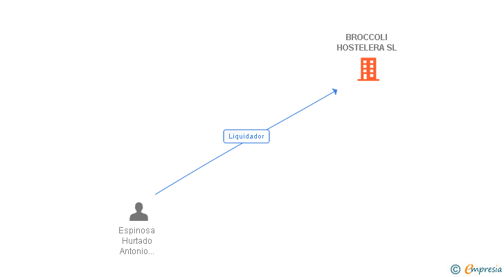 Vinculaciones societarias de BROCCOLI HOSTELERA SL