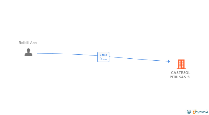 Vinculaciones societarias de CASTESOL PITIUSAS SL