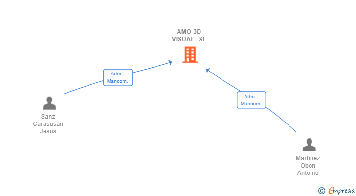 Vinculaciones societarias de AMO 3D VISUAL SL