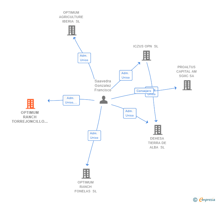 Vinculaciones societarias de OPTIMUM RANCH TORREJONCILLO SL