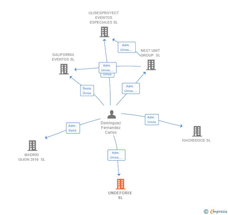 Vinculaciones societarias de UNDEFORIS SL
