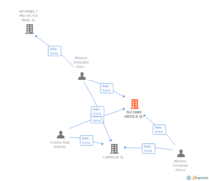 Vinculaciones societarias de ISOTANK IBERICA SL