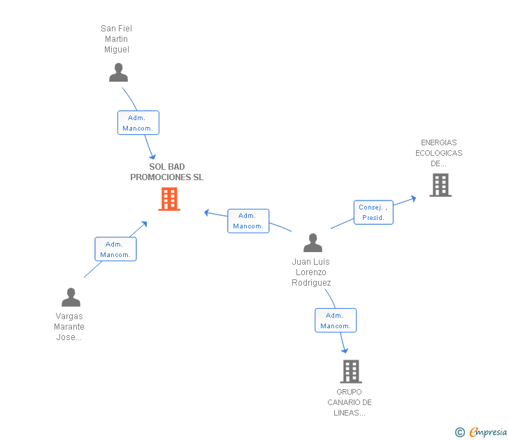 Vinculaciones societarias de SOL BAD PROMOCIONES SL