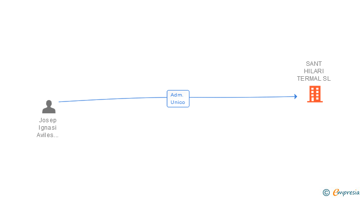 Vinculaciones societarias de SANT HILARI TERMAL SL