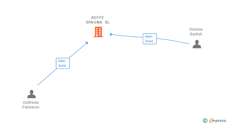 Vinculaciones societarias de AEFFE SPAGNA SL