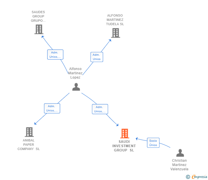 Vinculaciones societarias de SAUDI INVESTMENT GROUP SL