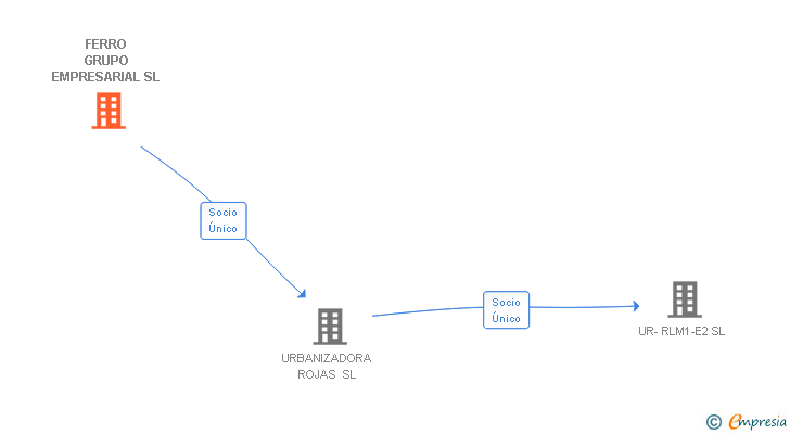 Vinculaciones societarias de FERRO GRUPO EMPRESARIAL SL