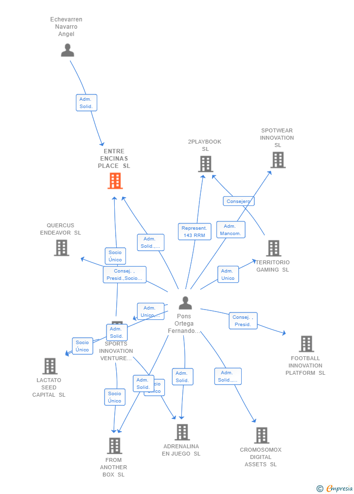 Vinculaciones societarias de ENTRE ENCINAS PLACE SL