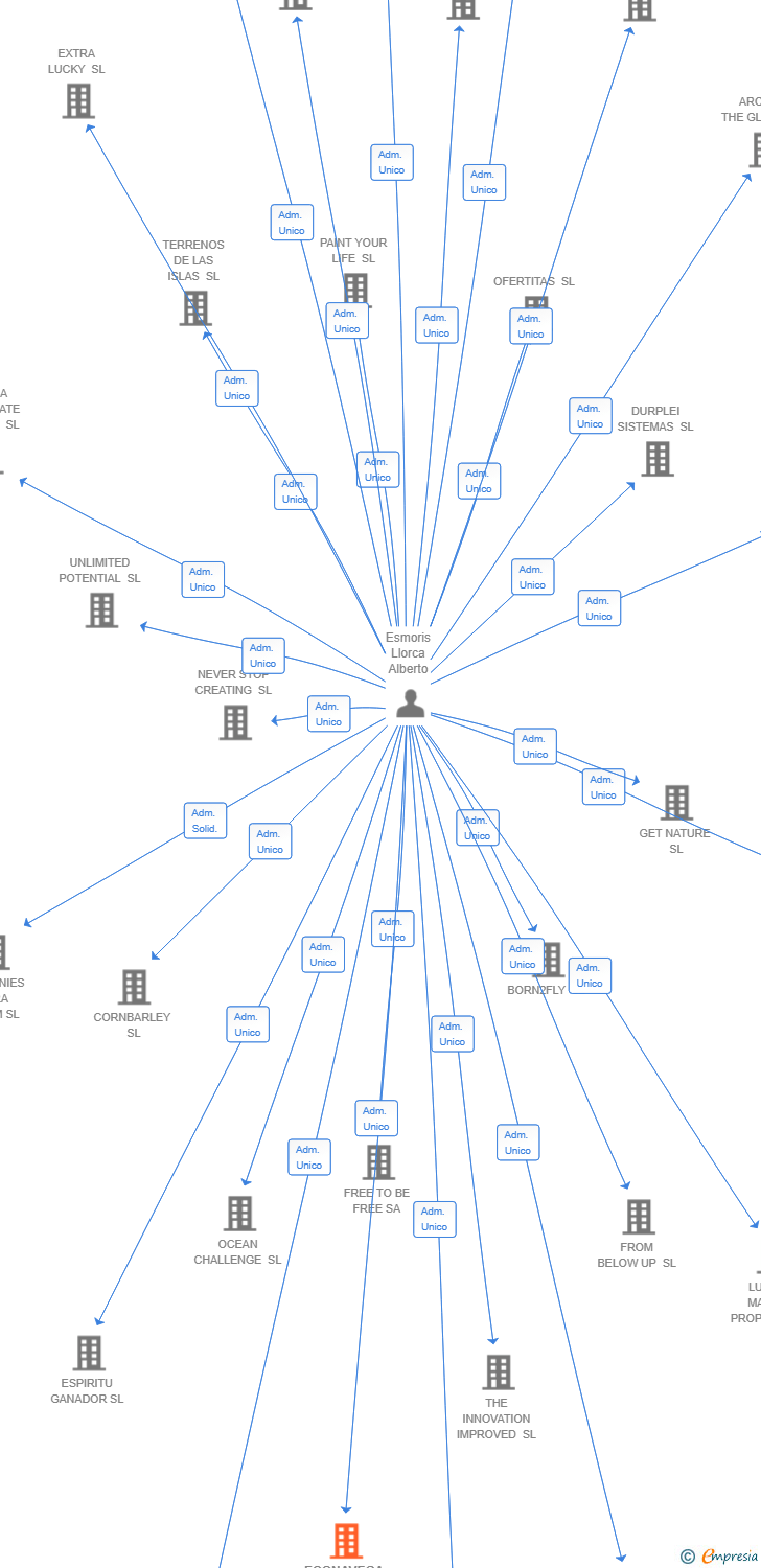Vinculaciones societarias de ECONAVEGA MEDITERRANEO SL