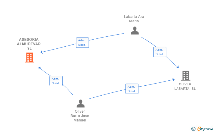 Vinculaciones societarias de ASESORIA ALMUDEVAR SL