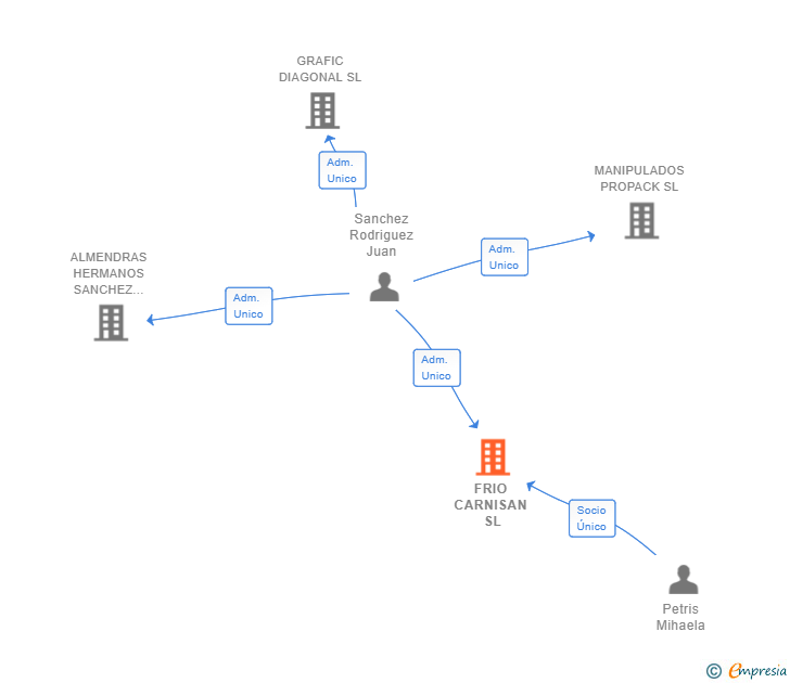 Vinculaciones societarias de FRIO CARNISAN SL