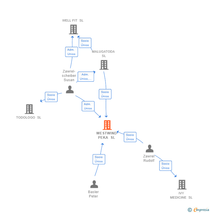 Vinculaciones societarias de WESTWIND PEKA SL
